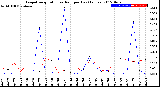 Milwaukee Weather Evapotranspiration<br>vs Rain per Day<br>(Inches)