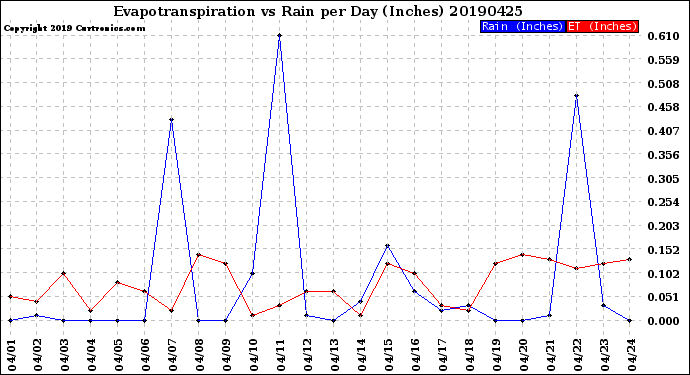 Milwaukee Weather Evapotranspiration<br>vs Rain per Day<br>(Inches)