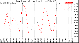 Milwaukee Weather Evapotranspiration<br>per Day (Inches)