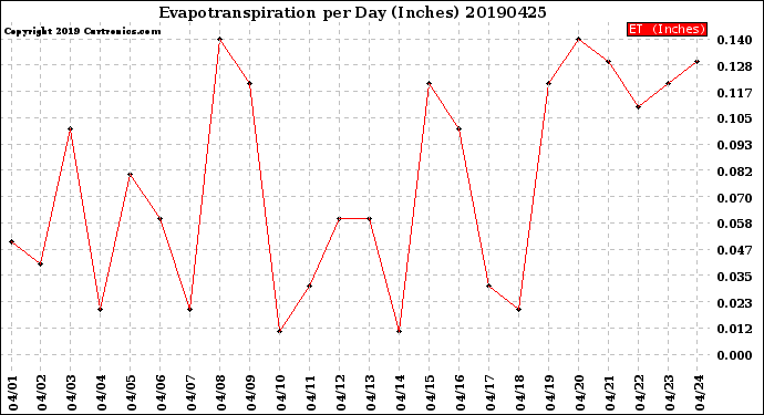 Milwaukee Weather Evapotranspiration<br>per Day (Inches)