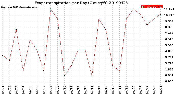 Milwaukee Weather Evapotranspiration<br>per Day (Ozs sq/ft)