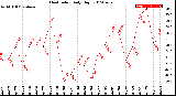 Milwaukee Weather Heat Index<br>Daily High