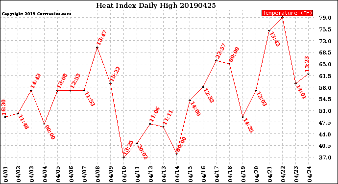 Milwaukee Weather Heat Index<br>Daily High