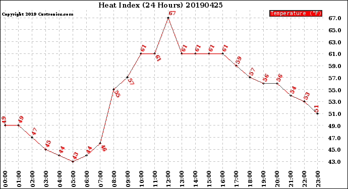 Milwaukee Weather Heat Index<br>(24 Hours)