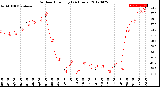 Milwaukee Weather Outdoor Humidity<br>(24 Hours)