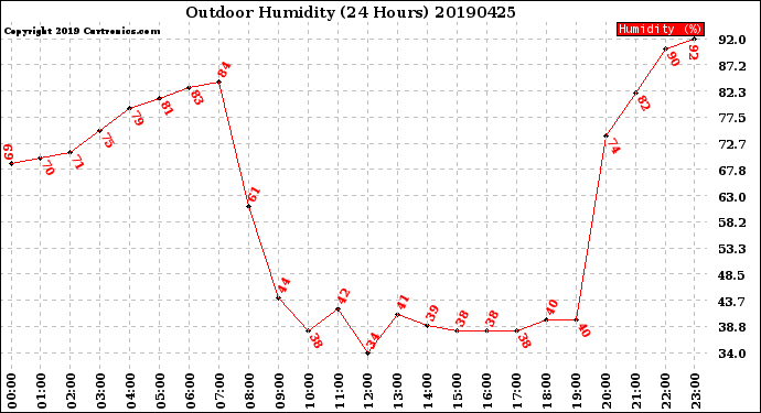 Milwaukee Weather Outdoor Humidity<br>(24 Hours)