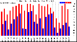 Milwaukee Weather Outdoor Humidity<br>Daily High/Low