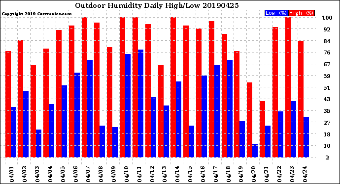 Milwaukee Weather Outdoor Humidity<br>Daily High/Low