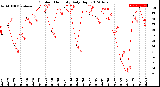 Milwaukee Weather Outdoor Humidity<br>Daily High