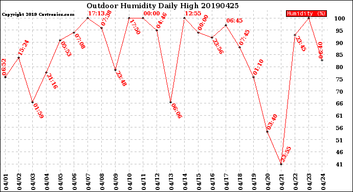 Milwaukee Weather Outdoor Humidity<br>Daily High