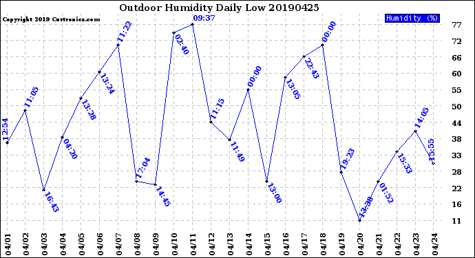 Milwaukee Weather Outdoor Humidity<br>Daily Low