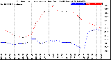 Milwaukee Weather Outdoor Temperature<br>vs Dew Point<br>(24 Hours)