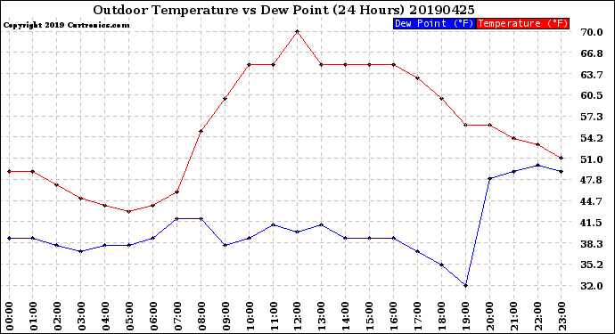 Milwaukee Weather Outdoor Temperature<br>vs Dew Point<br>(24 Hours)