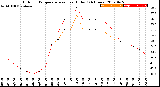 Milwaukee Weather Outdoor Temperature<br>vs Heat Index<br>(24 Hours)