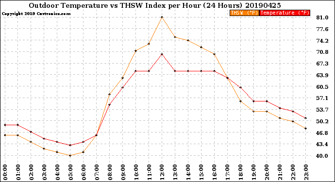 Milwaukee Weather Outdoor Temperature<br>vs THSW Index<br>per Hour<br>(24 Hours)