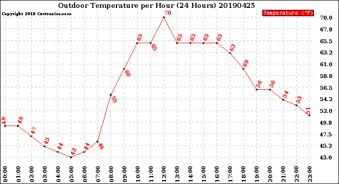 Milwaukee Weather Outdoor Temperature<br>per Hour<br>(24 Hours)