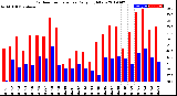 Milwaukee Weather Outdoor Temperature<br>Daily High/Low