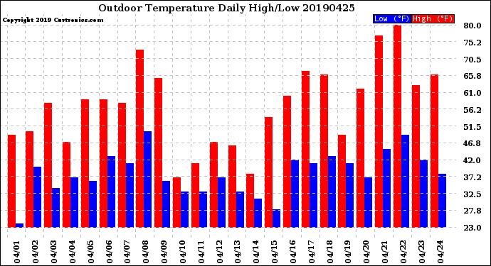 Milwaukee Weather Outdoor Temperature<br>Daily High/Low