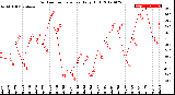 Milwaukee Weather Outdoor Temperature<br>Daily High