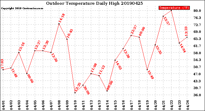 Milwaukee Weather Outdoor Temperature<br>Daily High