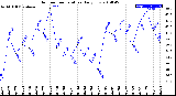 Milwaukee Weather Outdoor Temperature<br>Daily Low