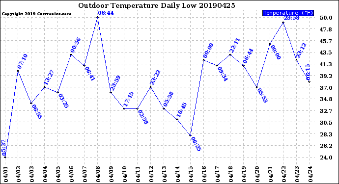 Milwaukee Weather Outdoor Temperature<br>Daily Low
