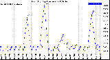 Milwaukee Weather Rain<br>By Day<br>(Inches)