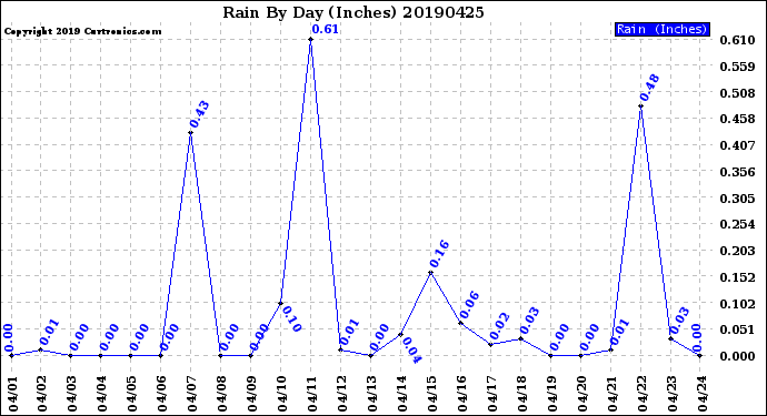 Milwaukee Weather Rain<br>By Day<br>(Inches)