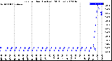 Milwaukee Weather Rain<br>per Hour<br>(Inches)<br>(24 Hours)