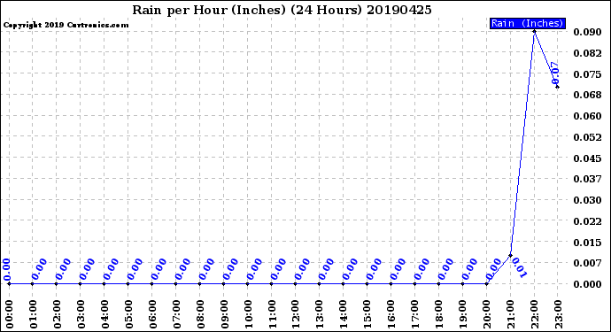 Milwaukee Weather Rain<br>per Hour<br>(Inches)<br>(24 Hours)