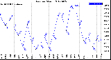 Milwaukee Weather Rain<br>per Month