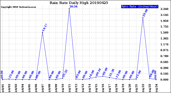 Milwaukee Weather Rain Rate<br>Daily High