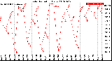 Milwaukee Weather Solar Radiation<br>Daily