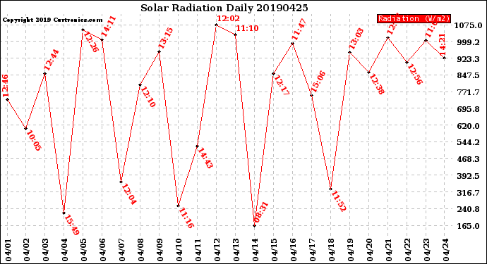 Milwaukee Weather Solar Radiation<br>Daily