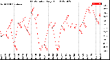 Milwaukee Weather THSW Index<br>Daily High