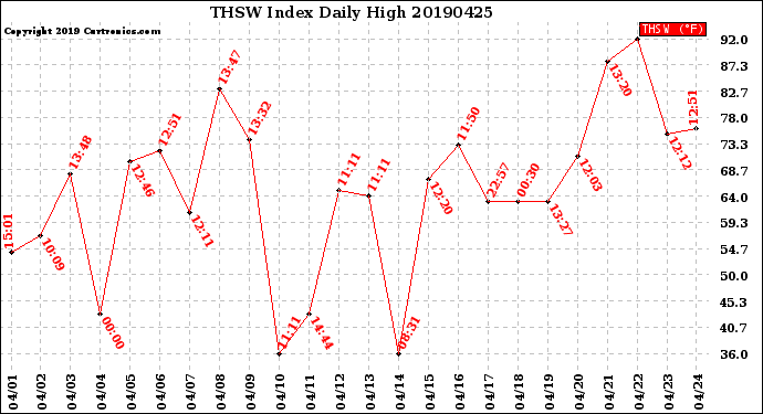 Milwaukee Weather THSW Index<br>Daily High
