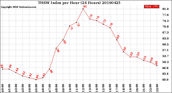 Milwaukee Weather THSW Index<br>per Hour<br>(24 Hours)