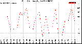 Milwaukee Weather Wind Direction<br>(By Day)