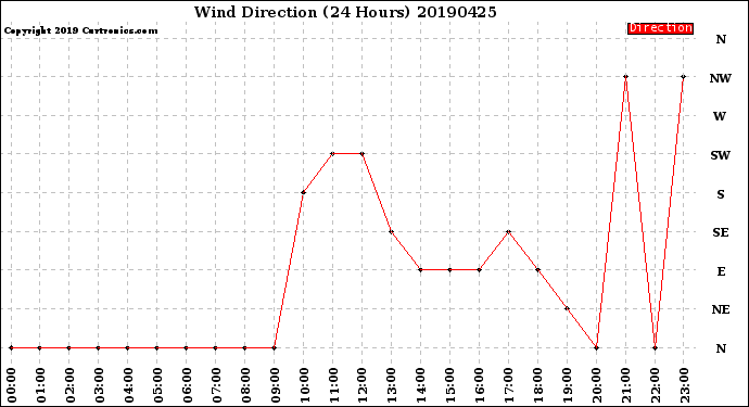 Milwaukee Weather Wind Direction<br>(24 Hours)