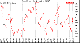 Milwaukee Weather Wind Speed<br>Daily High