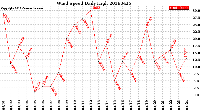 Milwaukee Weather Wind Speed<br>Daily High