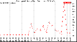 Milwaukee Weather Wind Speed<br>Hourly High<br>(24 Hours)