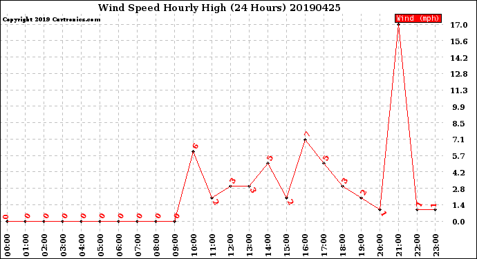 Milwaukee Weather Wind Speed<br>Hourly High<br>(24 Hours)