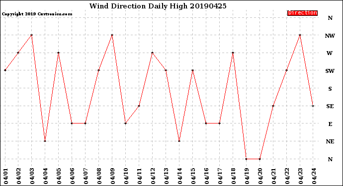 Milwaukee Weather Wind Direction<br>Daily High
