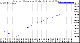 Milwaukee Weather Barometric Pressure<br>per Minute<br>(24 Hours)