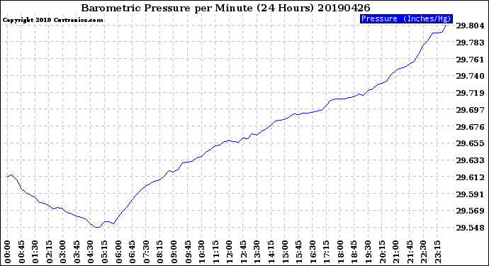 Milwaukee Weather Barometric Pressure<br>per Minute<br>(24 Hours)