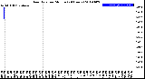 Milwaukee Weather Rain Rate<br>per Minute<br>(24 Hours)