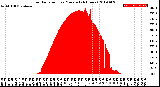 Milwaukee Weather Solar Radiation<br>per Minute<br>(24 Hours)