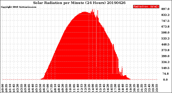 Milwaukee Weather Solar Radiation<br>per Minute<br>(24 Hours)