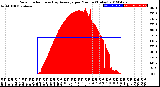 Milwaukee Weather Solar Radiation<br>& Day Average<br>per Minute<br>(Today)